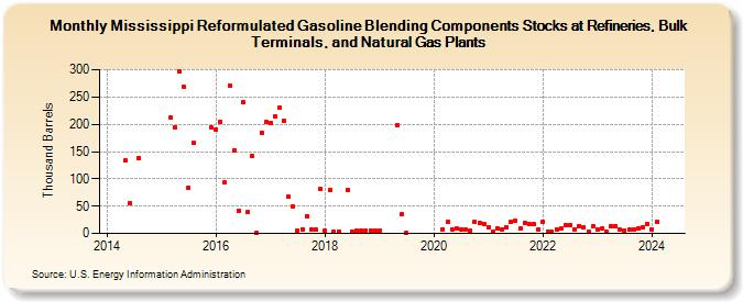 Mississippi Reformulated Gasoline Blending Components Stocks at Refineries, Bulk Terminals, and Natural Gas Plants (Thousand Barrels)