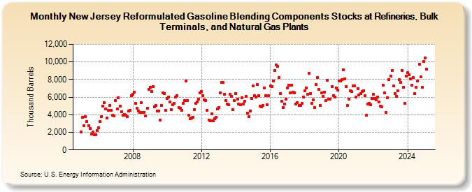 New Jersey Reformulated Gasoline Blending Components Stocks at Refineries, Bulk Terminals, and Natural Gas Plants (Thousand Barrels)