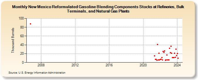 New Mexico Reformulated Gasoline Blending Components Stocks at Refineries, Bulk Terminals, and Natural Gas Plants (Thousand Barrels)