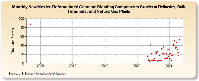 New Mexico Reformulated Gasoline Blending Components Stocks at Refineries, Bulk Terminals, and Natural Gas Plants (Thousand Barrels)