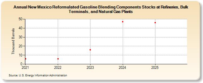 New Mexico Reformulated Gasoline Blending Components Stocks at Refineries, Bulk Terminals, and Natural Gas Plants (Thousand Barrels)