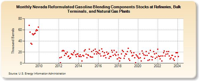 Nevada Reformulated Gasoline Blending Components Stocks at Refineries, Bulk Terminals, and Natural Gas Plants (Thousand Barrels)
