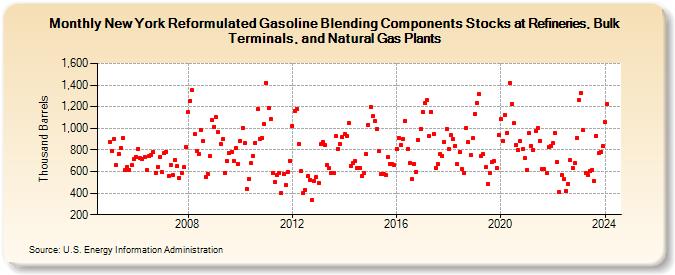 New York Reformulated Gasoline Blending Components Stocks at Refineries, Bulk Terminals, and Natural Gas Plants (Thousand Barrels)