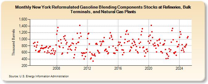 New York Reformulated Gasoline Blending Components Stocks at Refineries, Bulk Terminals, and Natural Gas Plants (Thousand Barrels)