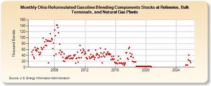 Ohio Reformulated Gasoline Blending Components Stocks at Refineries, Bulk Terminals, and Natural Gas Plants (Thousand Barrels)