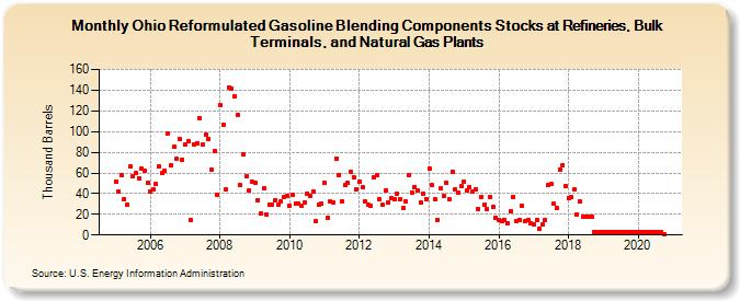 Ohio Reformulated Gasoline Blending Components Stocks at Refineries, Bulk Terminals, and Natural Gas Plants (Thousand Barrels)