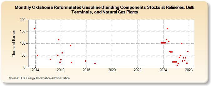 Oklahoma Reformulated Gasoline Blending Components Stocks at Refineries, Bulk Terminals, and Natural Gas Plants (Thousand Barrels)