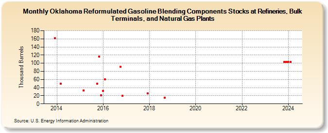 Oklahoma Reformulated Gasoline Blending Components Stocks at Refineries, Bulk Terminals, and Natural Gas Plants (Thousand Barrels)