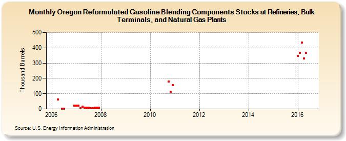 Oregon Reformulated Gasoline Blending Components Stocks at Refineries, Bulk Terminals, and Natural Gas Plants (Thousand Barrels)