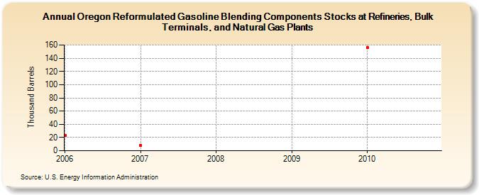 Oregon Reformulated Gasoline Blending Components Stocks at Refineries, Bulk Terminals, and Natural Gas Plants (Thousand Barrels)