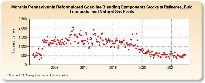 Pennsylvania Reformulated Gasoline Blending Components Stocks at Refineries, Bulk Terminals, and Natural Gas Plants (Thousand Barrels)