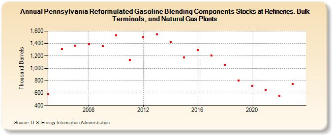 Pennsylvania Reformulated Gasoline Blending Components Stocks at Refineries, Bulk Terminals, and Natural Gas Plants (Thousand Barrels)