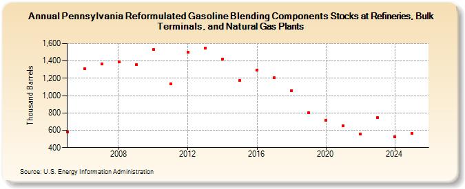 Pennsylvania Reformulated Gasoline Blending Components Stocks at Refineries, Bulk Terminals, and Natural Gas Plants (Thousand Barrels)