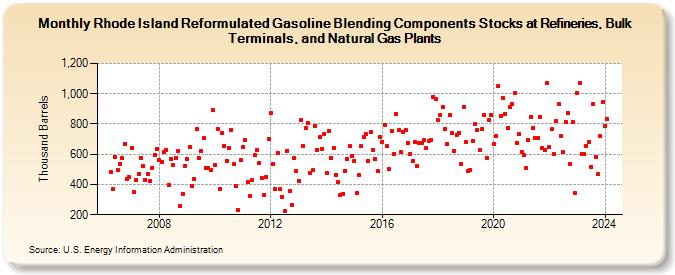 Rhode Island Reformulated Gasoline Blending Components Stocks at Refineries, Bulk Terminals, and Natural Gas Plants (Thousand Barrels)