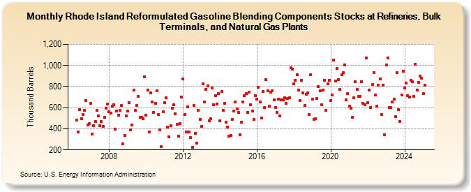 Rhode Island Reformulated Gasoline Blending Components Stocks at Refineries, Bulk Terminals, and Natural Gas Plants (Thousand Barrels)