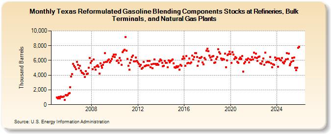 Texas Reformulated Gasoline Blending Components Stocks at Refineries, Bulk Terminals, and Natural Gas Plants (Thousand Barrels)