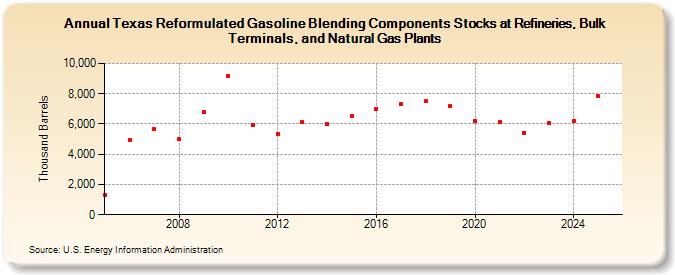 Texas Reformulated Gasoline Blending Components Stocks at Refineries, Bulk Terminals, and Natural Gas Plants (Thousand Barrels)