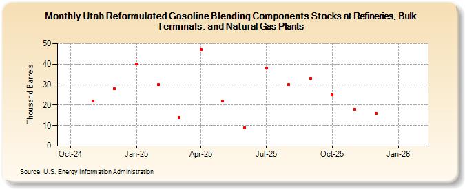 Utah Reformulated Gasoline Blending Components Stocks at Refineries, Bulk Terminals, and Natural Gas Plants (Thousand Barrels)