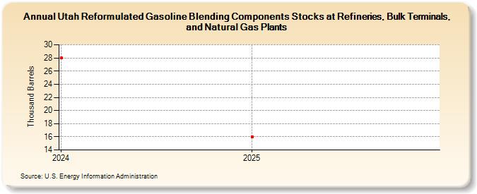 Utah Reformulated Gasoline Blending Components Stocks at Refineries, Bulk Terminals, and Natural Gas Plants (Thousand Barrels)