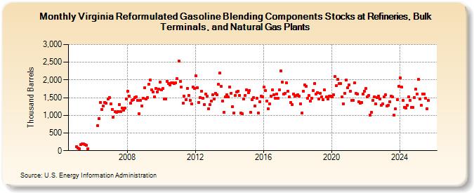 Virginia Reformulated Gasoline Blending Components Stocks at Refineries, Bulk Terminals, and Natural Gas Plants (Thousand Barrels)