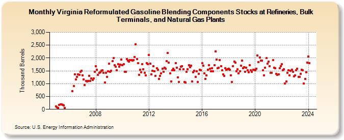 Virginia Reformulated Gasoline Blending Components Stocks at Refineries, Bulk Terminals, and Natural Gas Plants (Thousand Barrels)