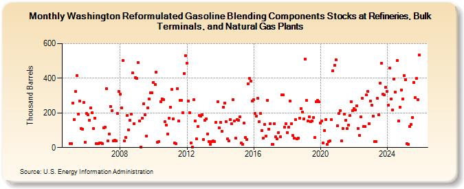 Washington Reformulated Gasoline Blending Components Stocks at Refineries, Bulk Terminals, and Natural Gas Plants (Thousand Barrels)