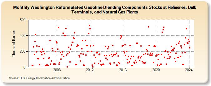 Washington Reformulated Gasoline Blending Components Stocks at Refineries, Bulk Terminals, and Natural Gas Plants (Thousand Barrels)