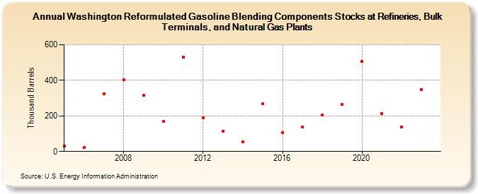Washington Reformulated Gasoline Blending Components Stocks at Refineries, Bulk Terminals, and Natural Gas Plants (Thousand Barrels)