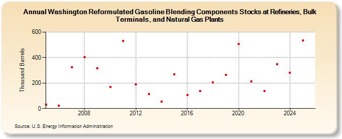 Washington Reformulated Gasoline Blending Components Stocks at Refineries, Bulk Terminals, and Natural Gas Plants (Thousand Barrels)