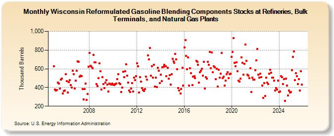 Wisconsin Reformulated Gasoline Blending Components Stocks at Refineries, Bulk Terminals, and Natural Gas Plants (Thousand Barrels)