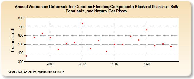 Wisconsin Reformulated Gasoline Blending Components Stocks at Refineries, Bulk Terminals, and Natural Gas Plants (Thousand Barrels)
