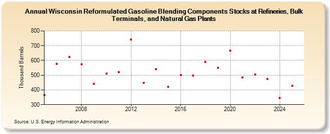 Wisconsin Reformulated Gasoline Blending Components Stocks at Refineries, Bulk Terminals, and Natural Gas Plants (Thousand Barrels)
