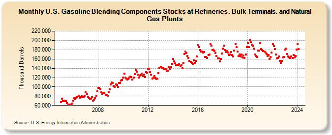 U.S. Gasoline Blending Components Stocks at Refineries, Bulk Terminals, and Natural Gas Plants (Thousand Barrels)