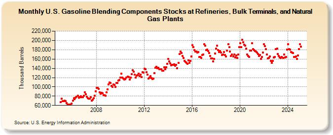 U.S. Gasoline Blending Components Stocks at Refineries, Bulk Terminals, and Natural Gas Plants (Thousand Barrels)