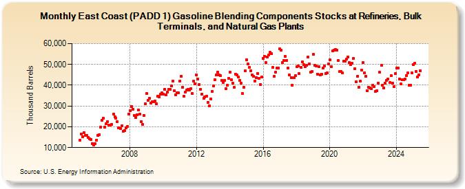 East Coast (PADD 1) Gasoline Blending Components Stocks at Refineries, Bulk Terminals, and Natural Gas Plants (Thousand Barrels)