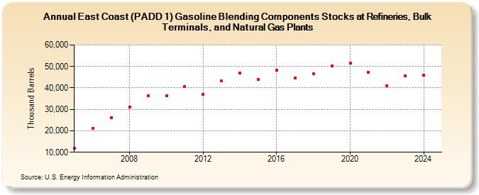 East Coast (PADD 1) Gasoline Blending Components Stocks at Refineries, Bulk Terminals, and Natural Gas Plants (Thousand Barrels)