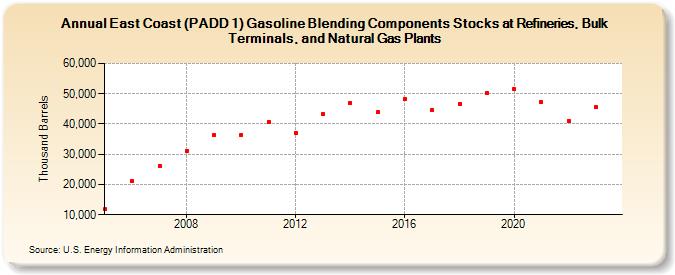 East Coast (PADD 1) Gasoline Blending Components Stocks at Refineries, Bulk Terminals, and Natural Gas Plants (Thousand Barrels)