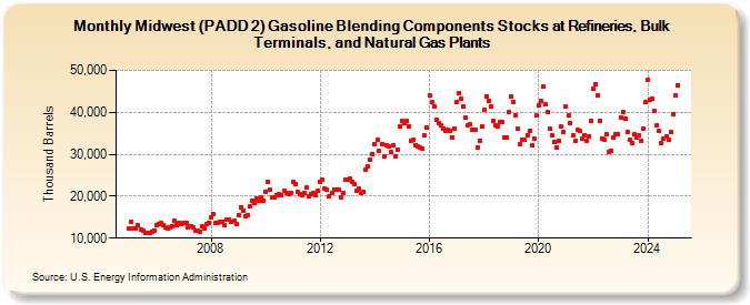 Midwest (PADD 2) Gasoline Blending Components Stocks at Refineries, Bulk Terminals, and Natural Gas Plants (Thousand Barrels)