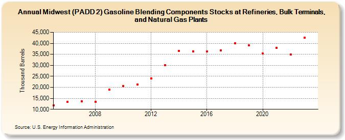 Midwest (PADD 2) Gasoline Blending Components Stocks at Refineries, Bulk Terminals, and Natural Gas Plants (Thousand Barrels)
