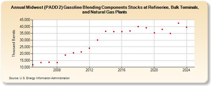 Midwest (PADD 2) Gasoline Blending Components Stocks at Refineries, Bulk Terminals, and Natural Gas Plants (Thousand Barrels)