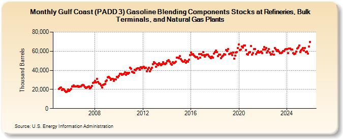 Gulf Coast (PADD 3) Gasoline Blending Components Stocks at Refineries, Bulk Terminals, and Natural Gas Plants (Thousand Barrels)