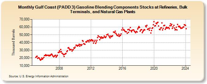 Gulf Coast (PADD 3) Gasoline Blending Components Stocks at Refineries, Bulk Terminals, and Natural Gas Plants (Thousand Barrels)