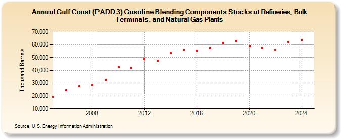 Gulf Coast (PADD 3) Gasoline Blending Components Stocks at Refineries, Bulk Terminals, and Natural Gas Plants (Thousand Barrels)