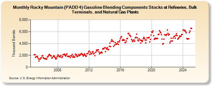 Rocky Mountain (PADD 4) Gasoline Blending Components Stocks at Refineries, Bulk Terminals, and Natural Gas Plants (Thousand Barrels)