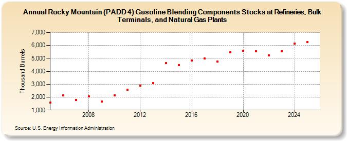 Rocky Mountain (PADD 4) Gasoline Blending Components Stocks at Refineries, Bulk Terminals, and Natural Gas Plants (Thousand Barrels)