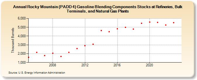 Rocky Mountain (PADD 4) Gasoline Blending Components Stocks at Refineries, Bulk Terminals, and Natural Gas Plants (Thousand Barrels)