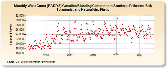 West Coast (PADD 5) Gasoline Blending Components Stocks at Refineries, Bulk Terminals, and Natural Gas Plants (Thousand Barrels)