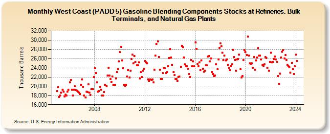 West Coast (PADD 5) Gasoline Blending Components Stocks at Refineries, Bulk Terminals, and Natural Gas Plants (Thousand Barrels)