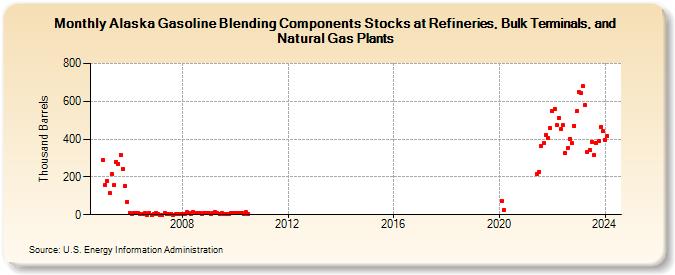Alaska Gasoline Blending Components Stocks at Refineries, Bulk Terminals, and Natural Gas Plants (Thousand Barrels)