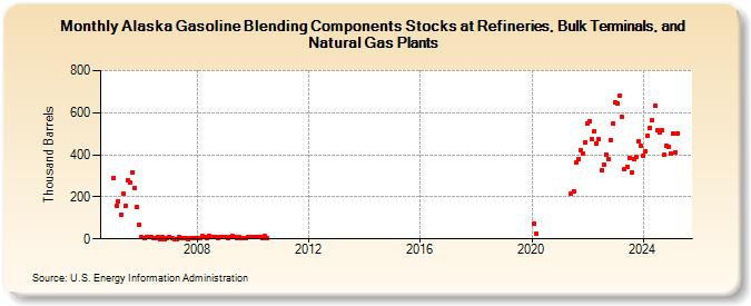 Alaska Gasoline Blending Components Stocks at Refineries, Bulk Terminals, and Natural Gas Plants (Thousand Barrels)